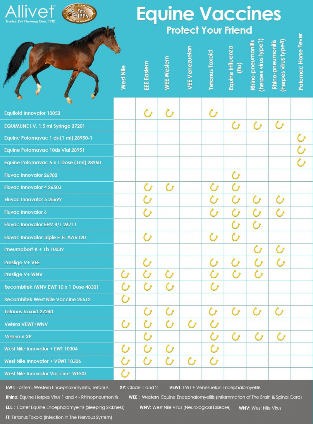 Equine Vaccine Chart