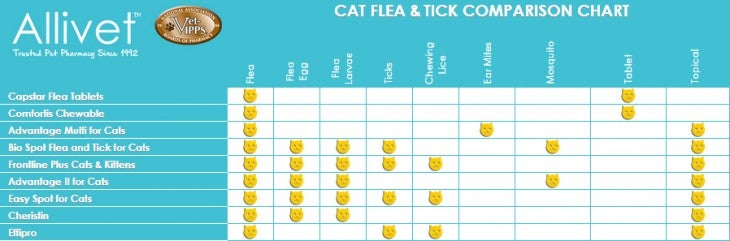 Cat Flea & Tick Product Comparison Chart