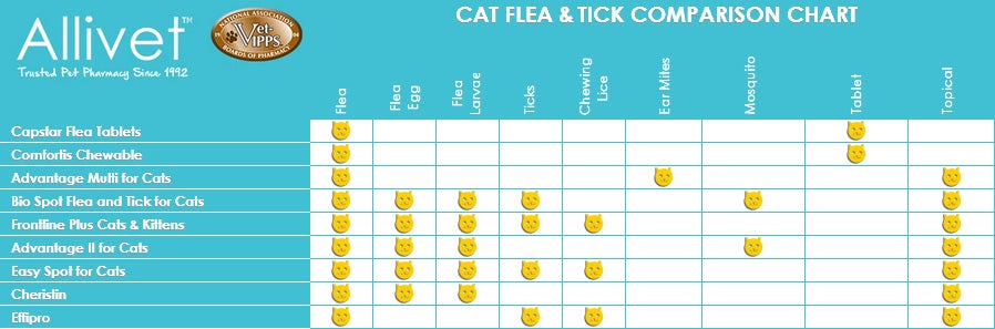 advantage flea tick and heartworm