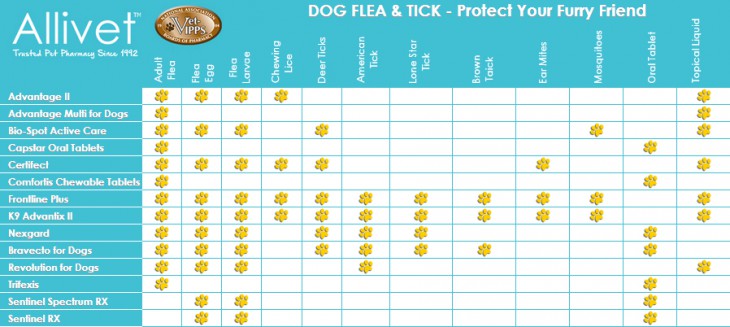 Dog Flea and Tick Comparison Chart