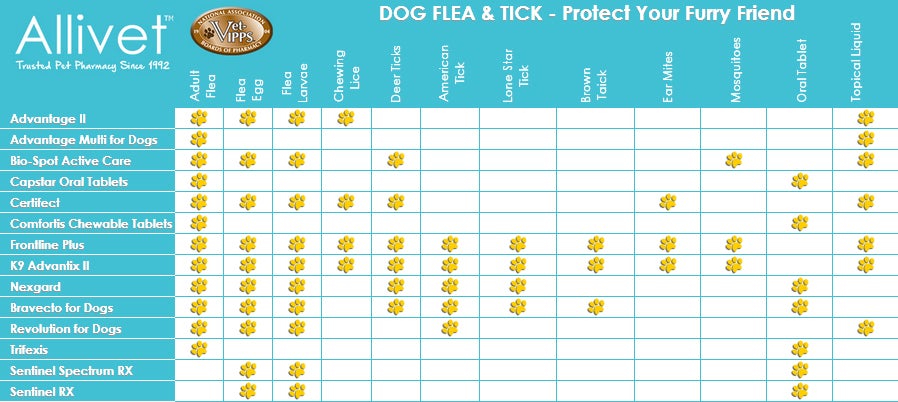 best flea and tick and heartworm prevention for dogs