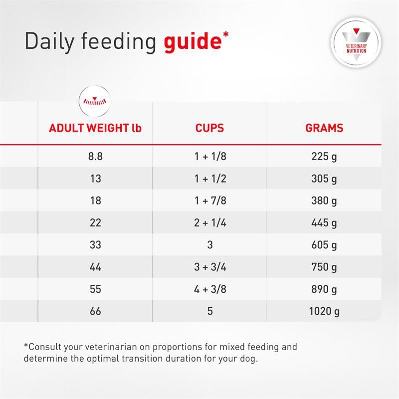 Royal Canin Appetite Stimulation Fresh Frozen Dog Food, 6.2 lb bag with 7 x 14.1 oz pouches