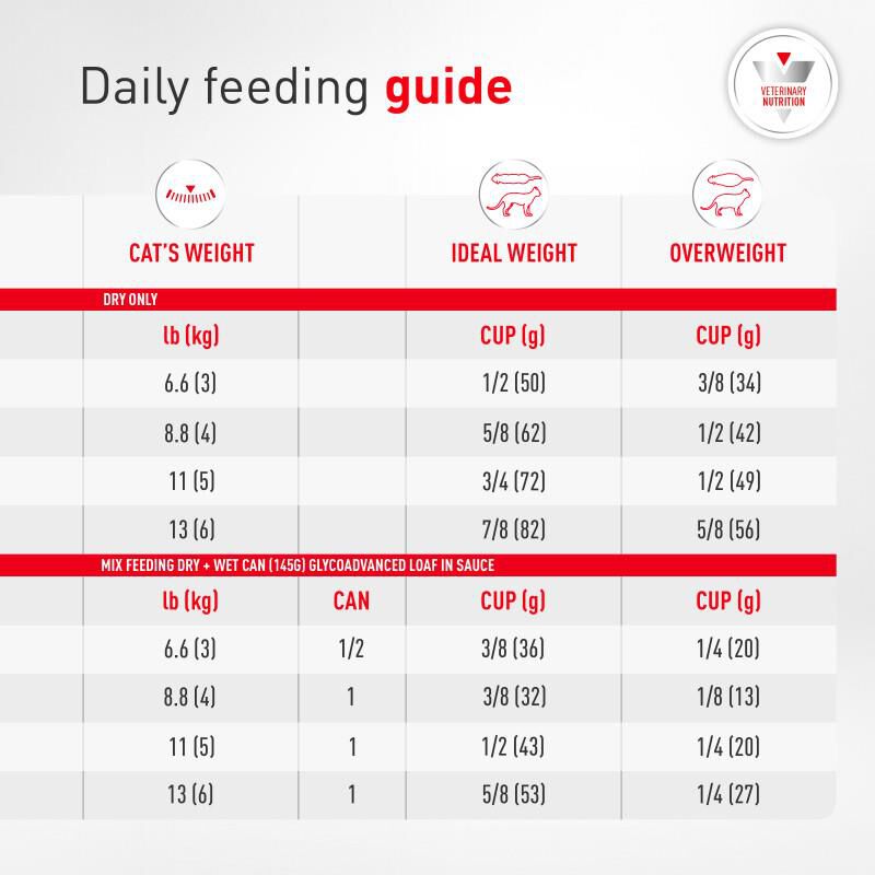 Royal Canin Veterinary Diet Glycoadvanced Dry Food for Diabetic Cats