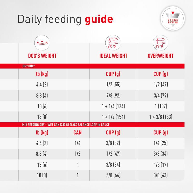 Royal Canin Veterinary Diet Adult Glycobalance Small Dog Dry Food, 1.5 lb
