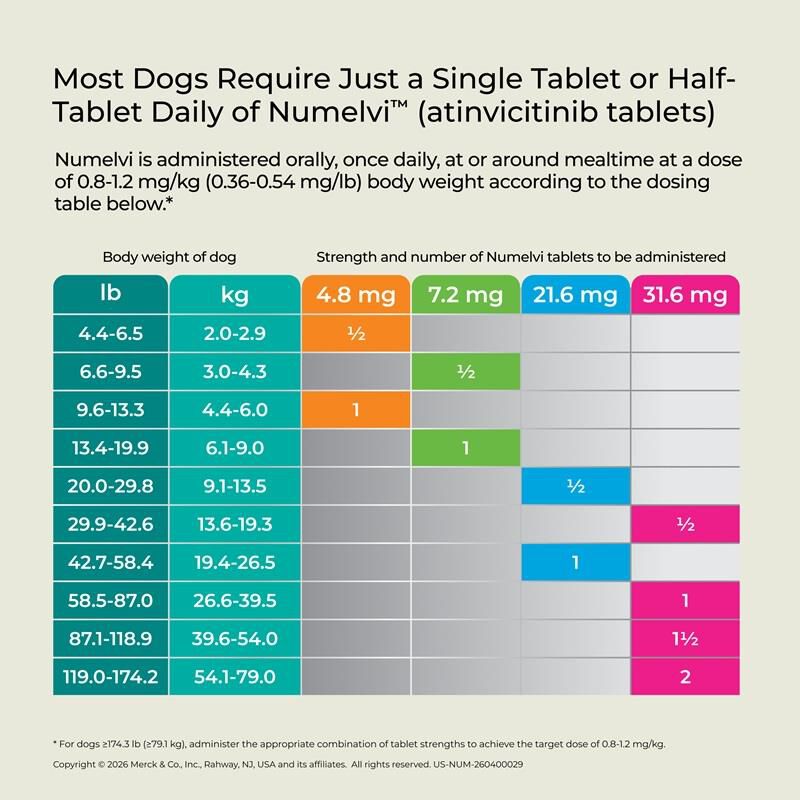 Numelvi (atinvicitinib tablets) for Dogs 7.2 mg 30 Ct.