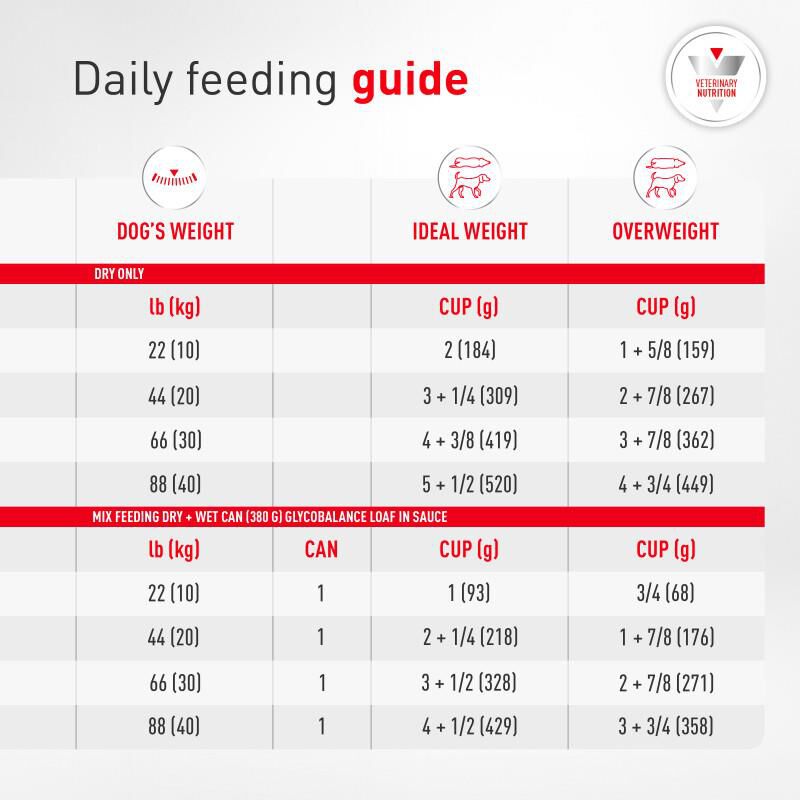 Royal Canin Veterinary Diet Adult Glycobalance Dry Dog Food